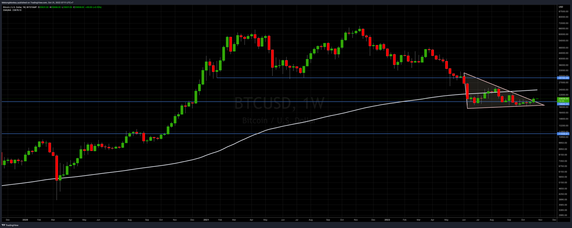 BTCUSD, Week 45, 2022, HSR levels, and 200 WMA