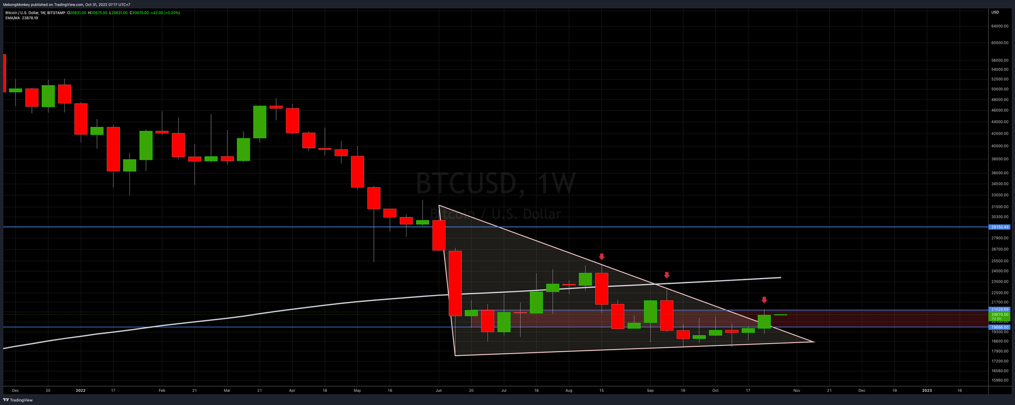 BTCUSD, no bull party just yet