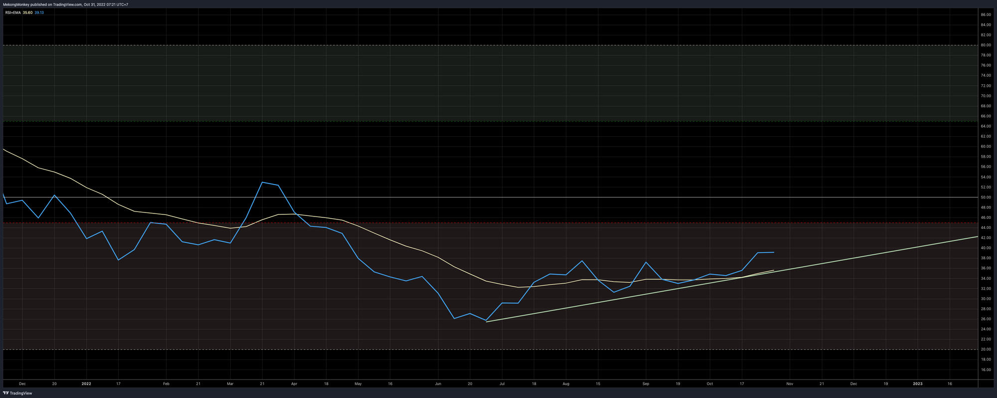 BTCUSD Week 45, 2022: Weekly RSI