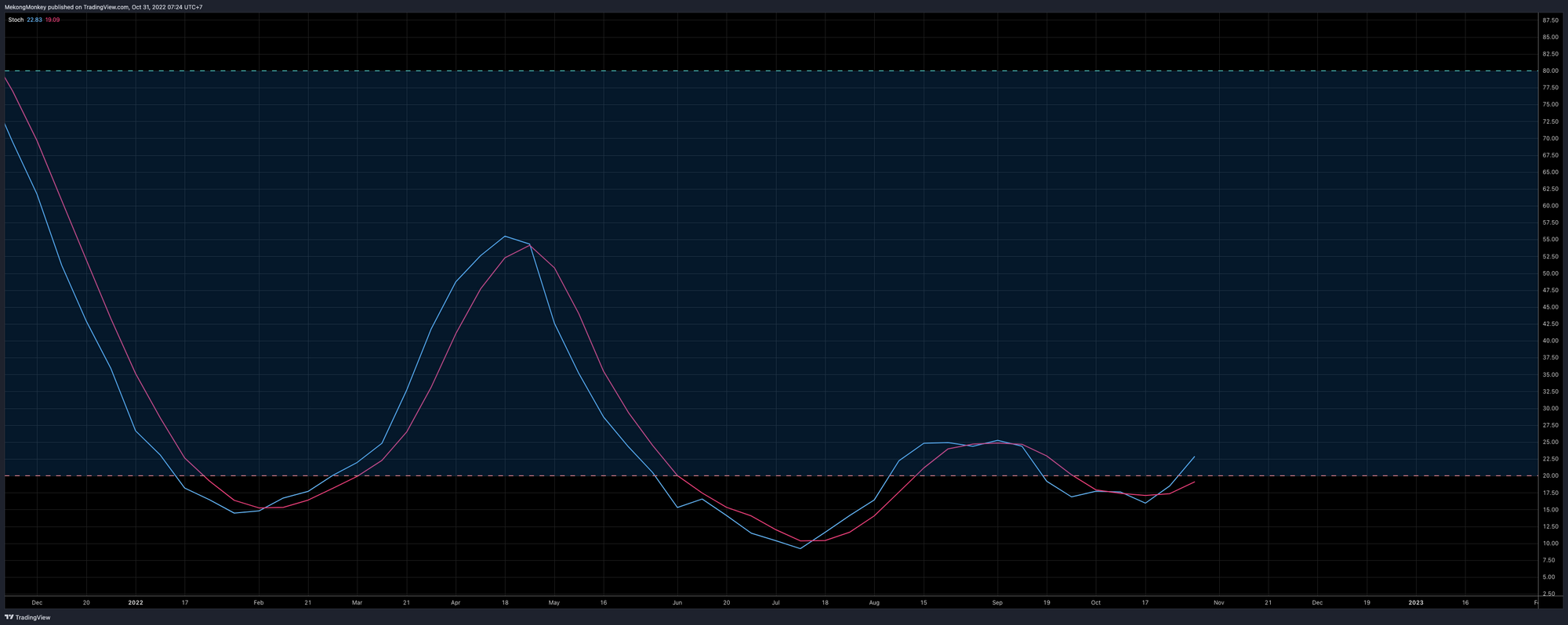 BTCUSD, Week 45, 2022, Stoch