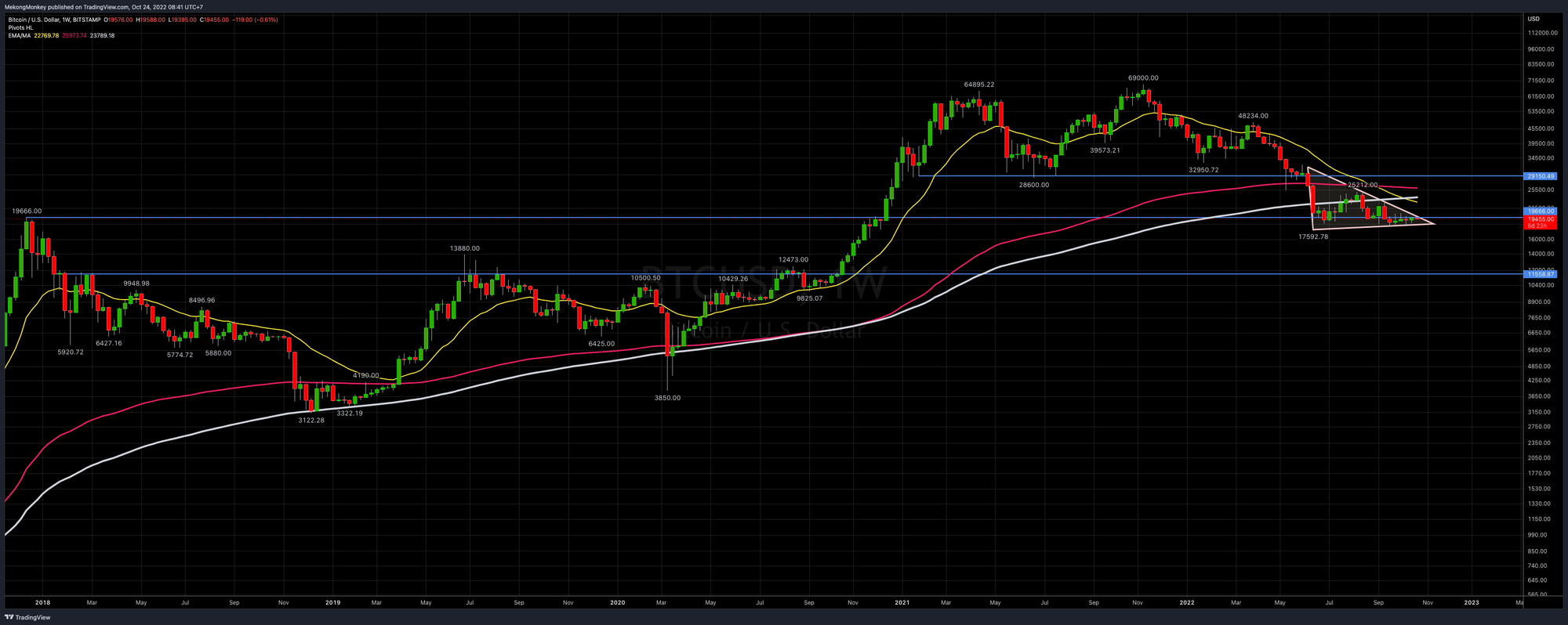 BTCUSD Week 44, 2022 with major (exponential) moving averages