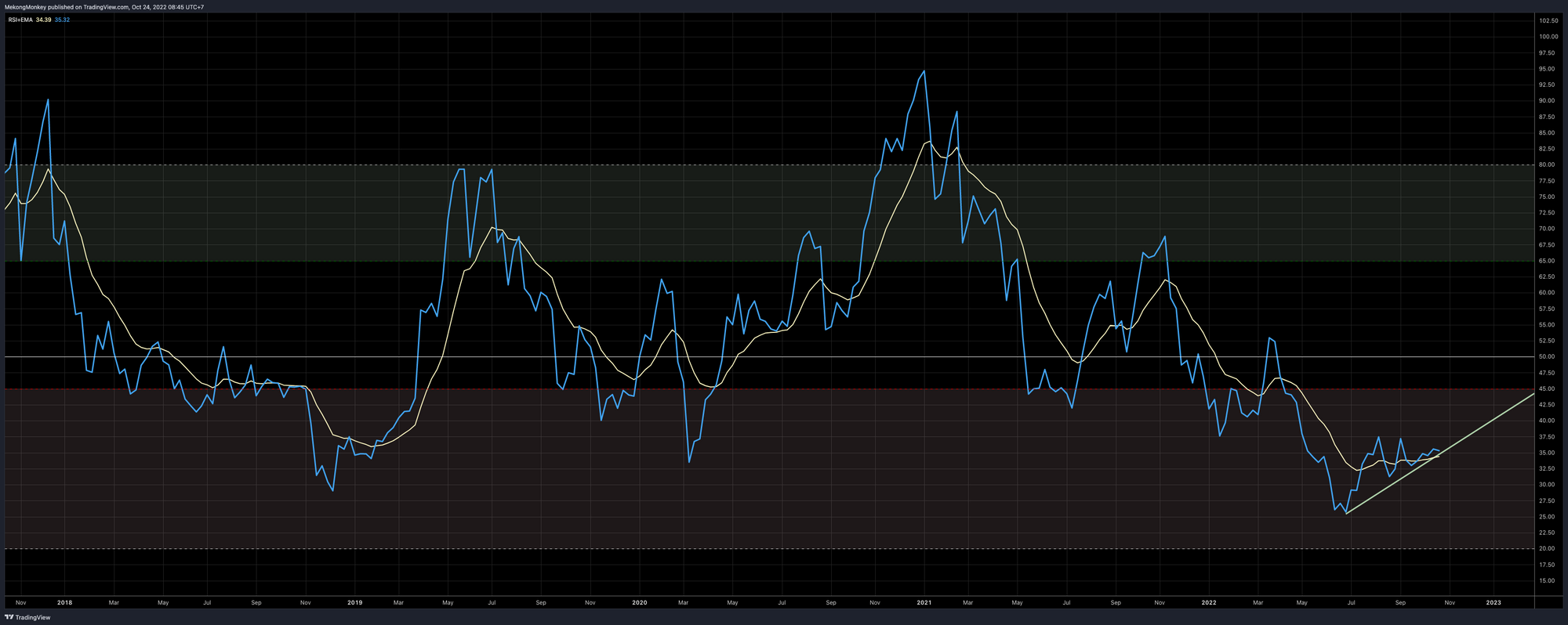 BTCUSD Week 44, 2022