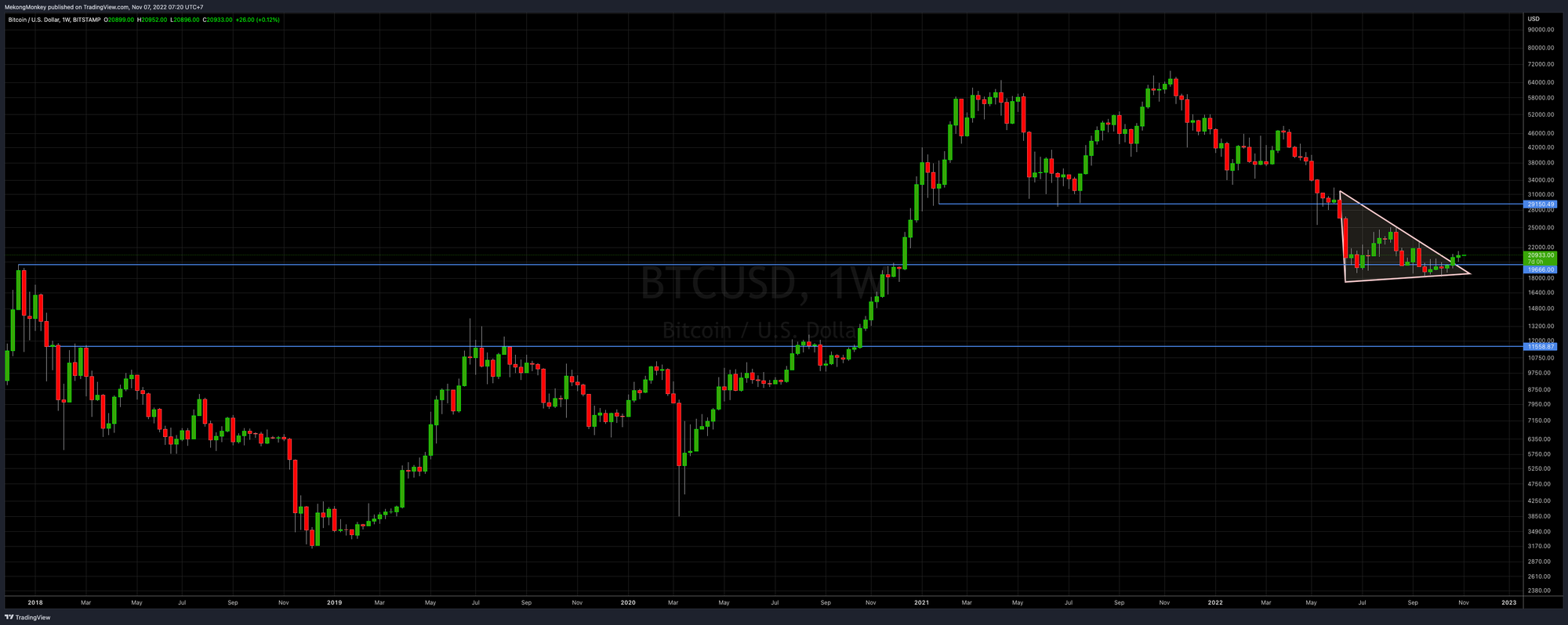 BTCUSD, Week 46, 2022