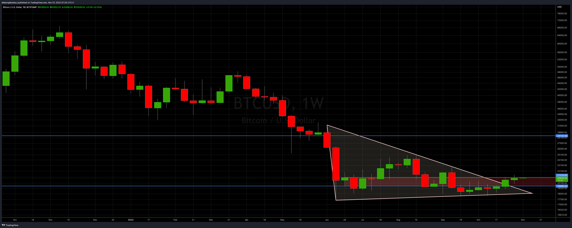 BTCUSD, a closer look at the weekly chart