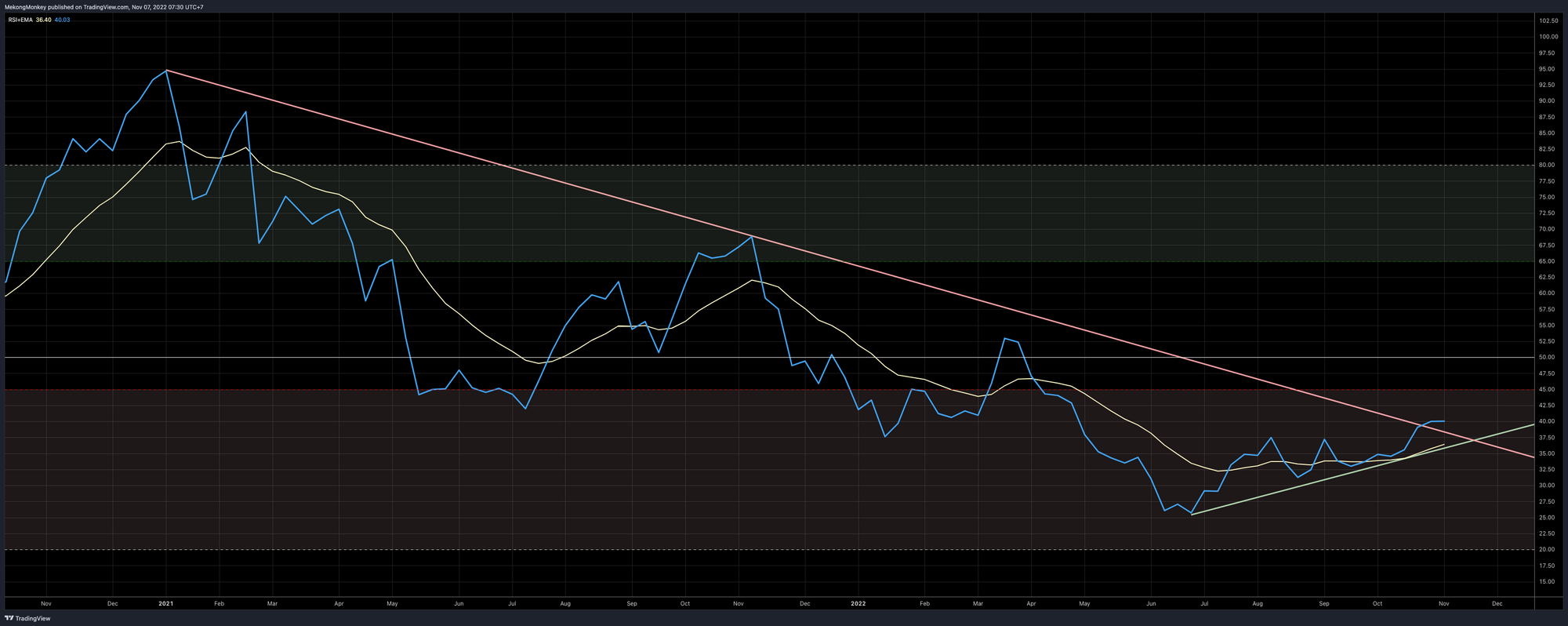 BTCUSD, weekly RSI