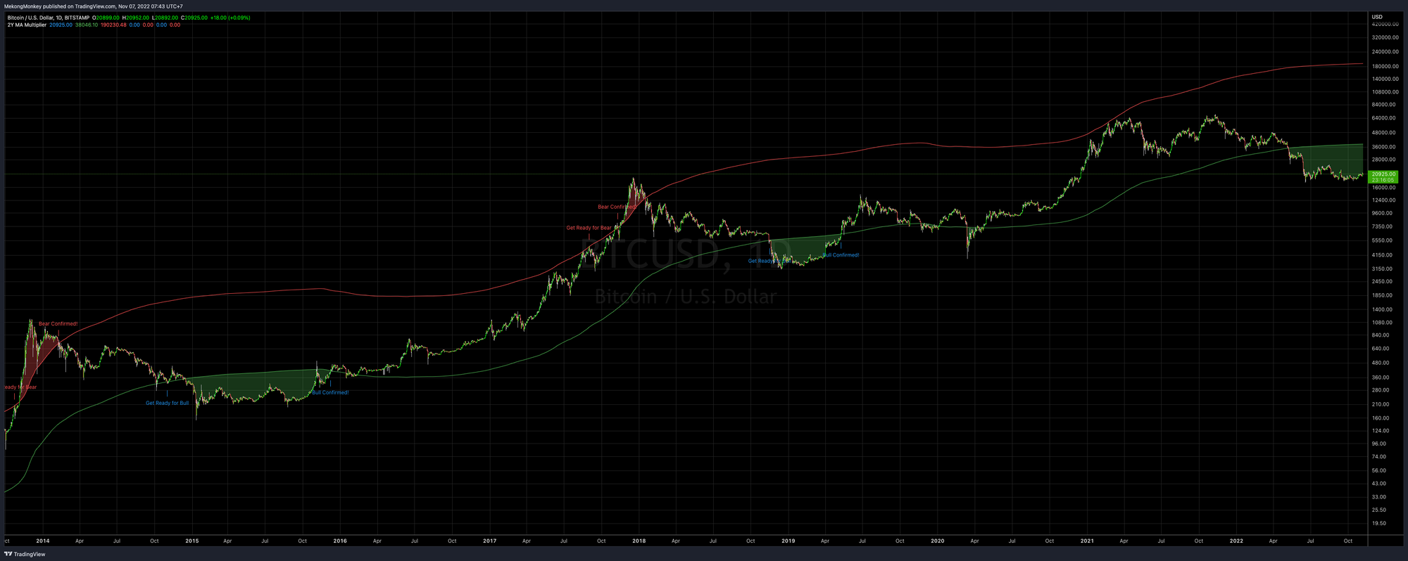 BTCUSD, a long term investment strategy