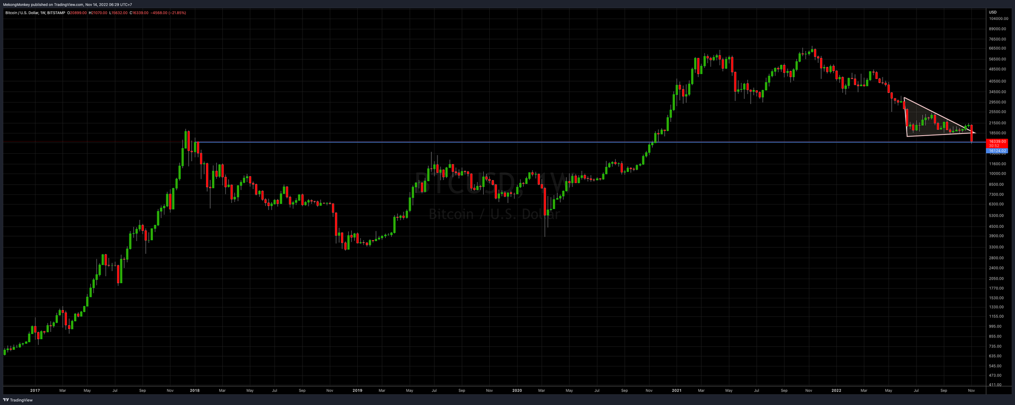 BTCUSD, Week 47, 2022