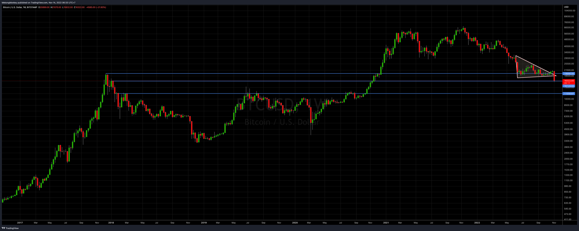 BTCUSD, Week 47, 2022. Major HSR levels.