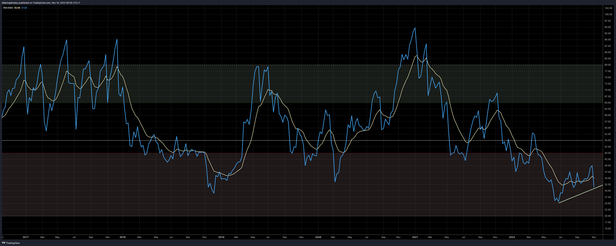 BTCUSD, Week 47, 2022, RSI