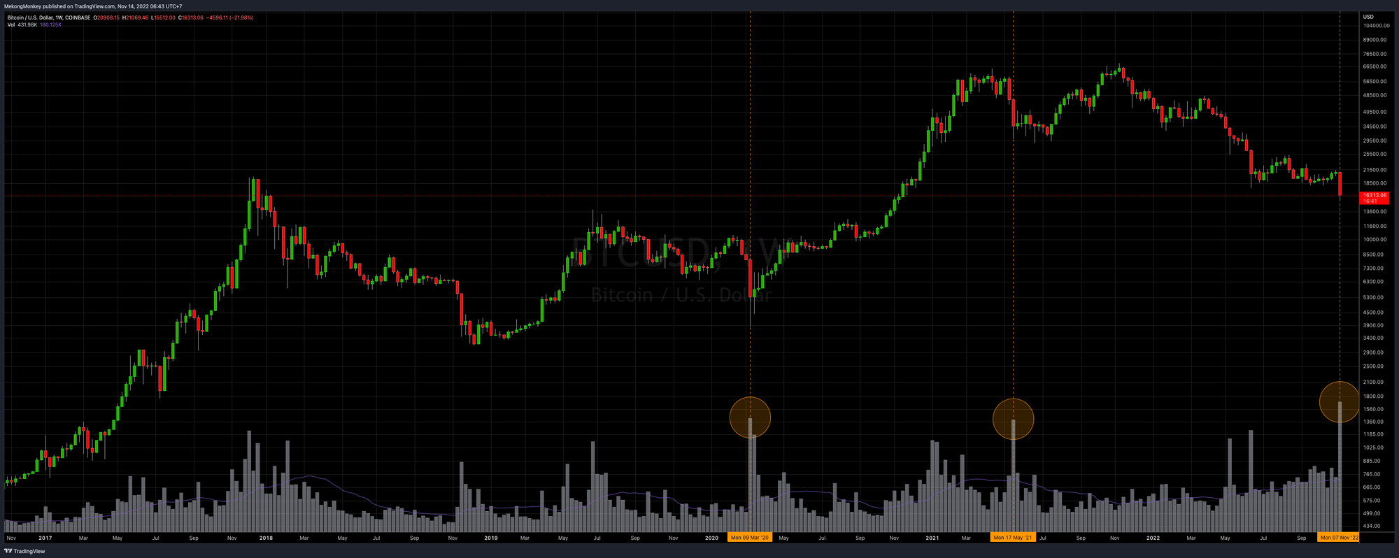 BTCUSD, Week 47, 2022: highest volume in history