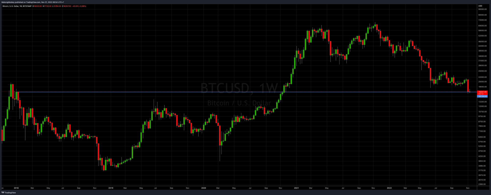 BTCUSD, Weekly Chart, Week 48, 2022