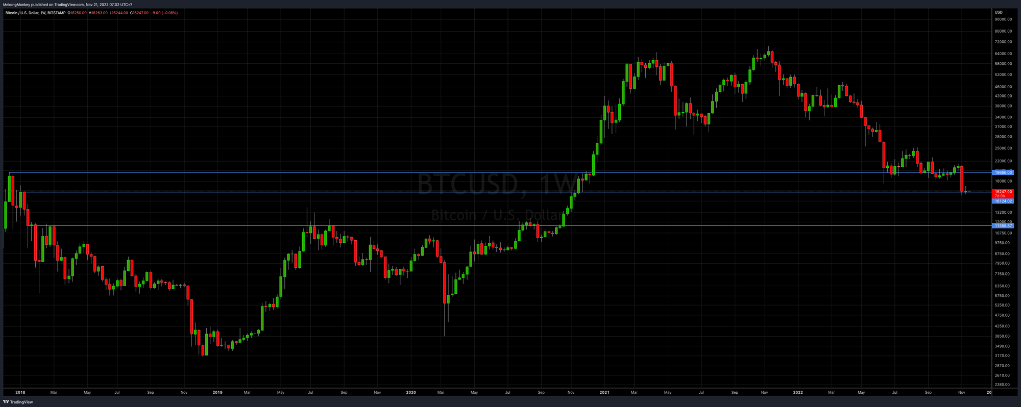 BTCUSD, weekly chart with major nearby HSR levels