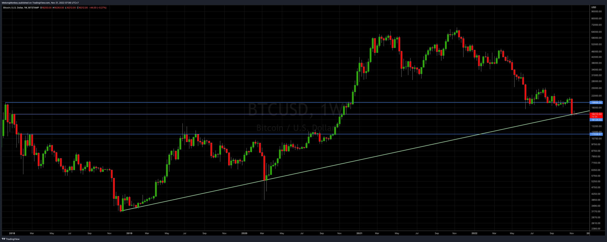 BTCUSD, weekly chart with HSR and trend line