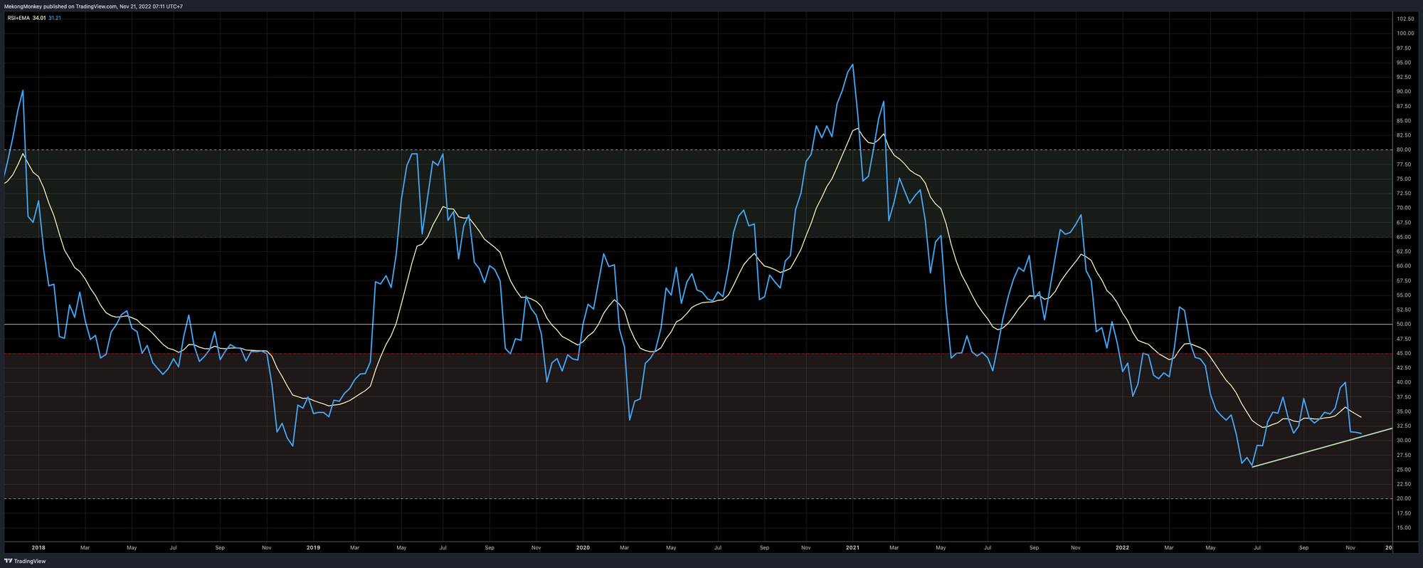 BTCUSD, Weekly Chart, RSI