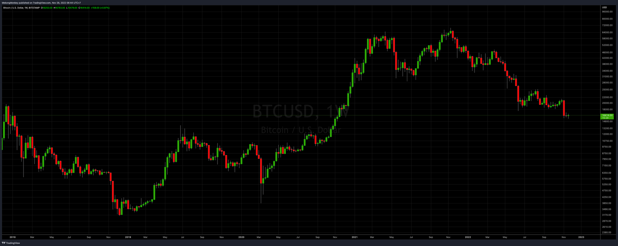 BTCUSD, Week 49, 2022