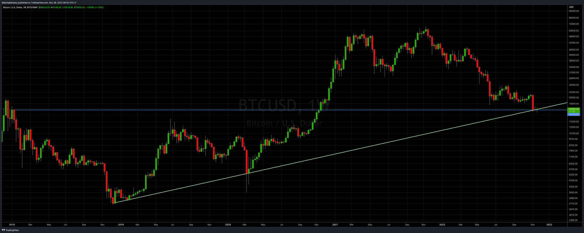 BTCUSD, Week 49, 2022, HSR and trend line