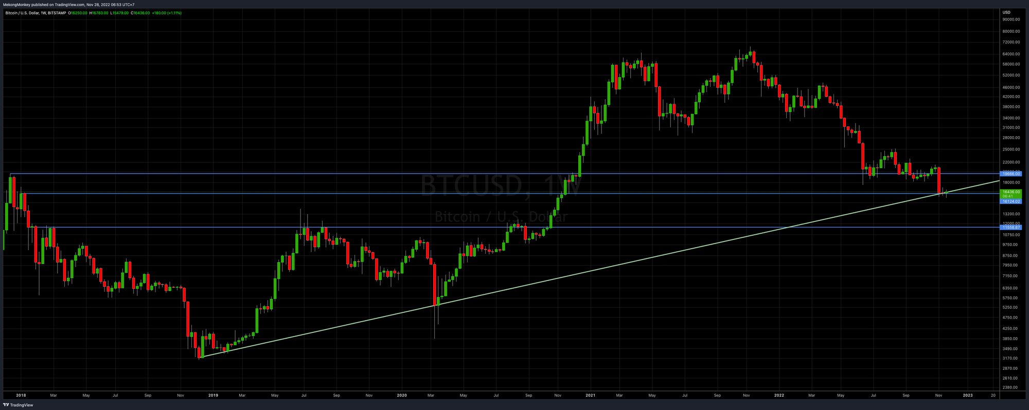 BTCUSD, Week 49, 2022, major HSR levels