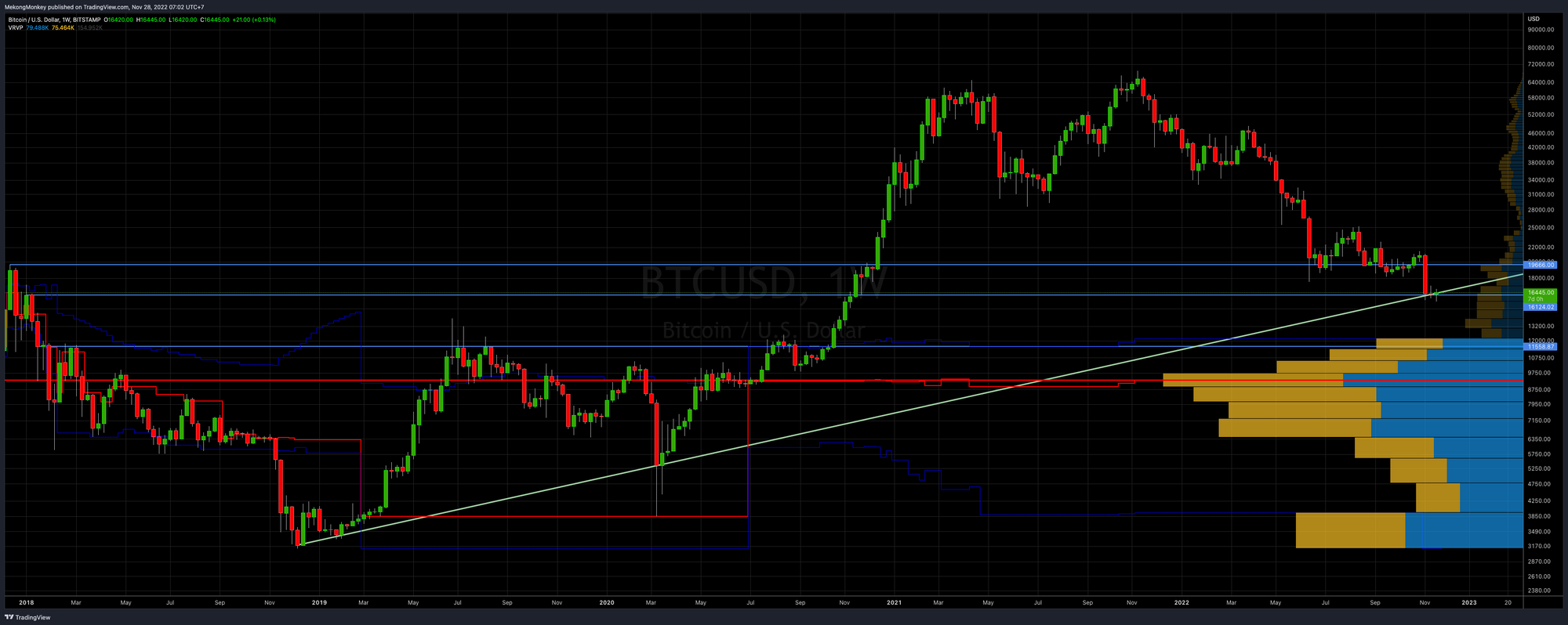 BTCUSD, Week 49, 2022, VRVP