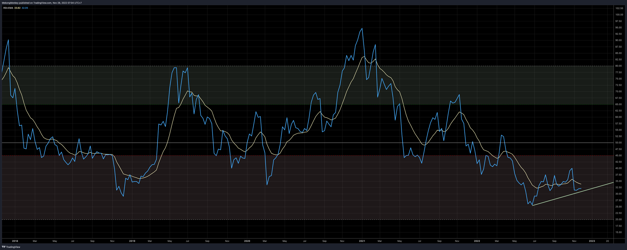 BTCUSD, Week 49, rising RSI