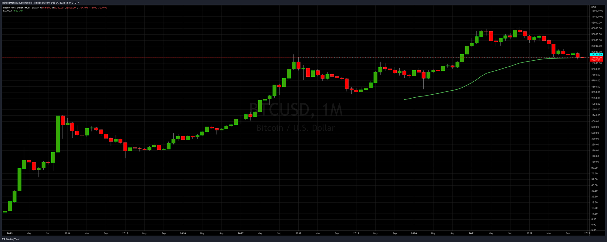 BTCUSD, monthly chart, 2012 - 2022