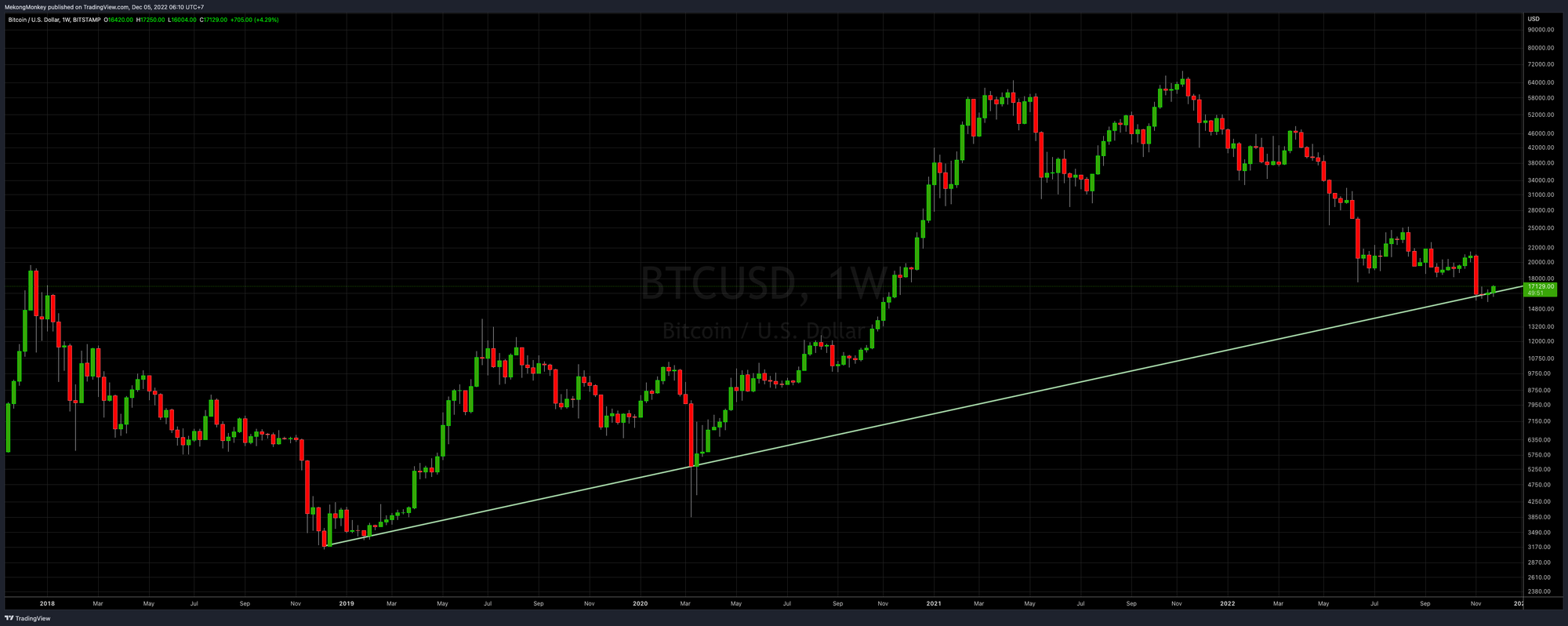 BTCUSD, the weekly chart, Week 50, 2022