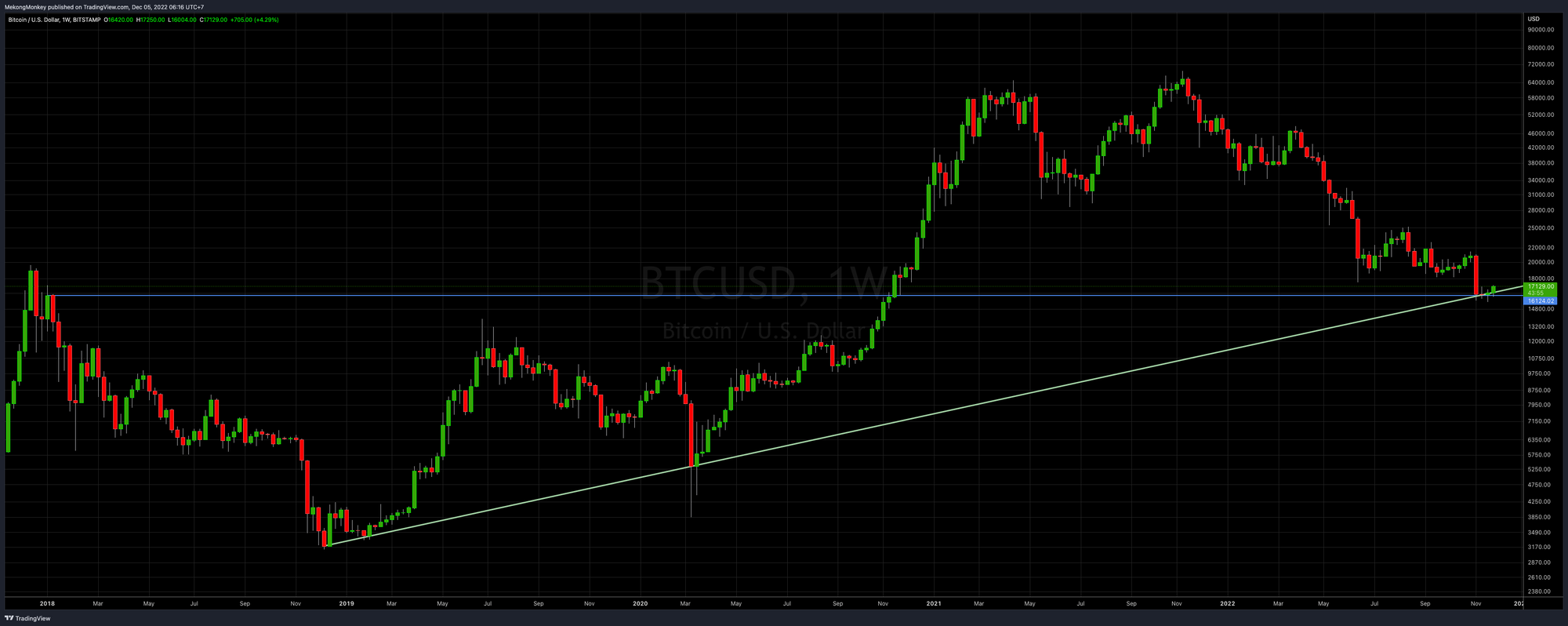 BTCUSD, Week 50, 2022 - bullish trend line and HSR level around 16K