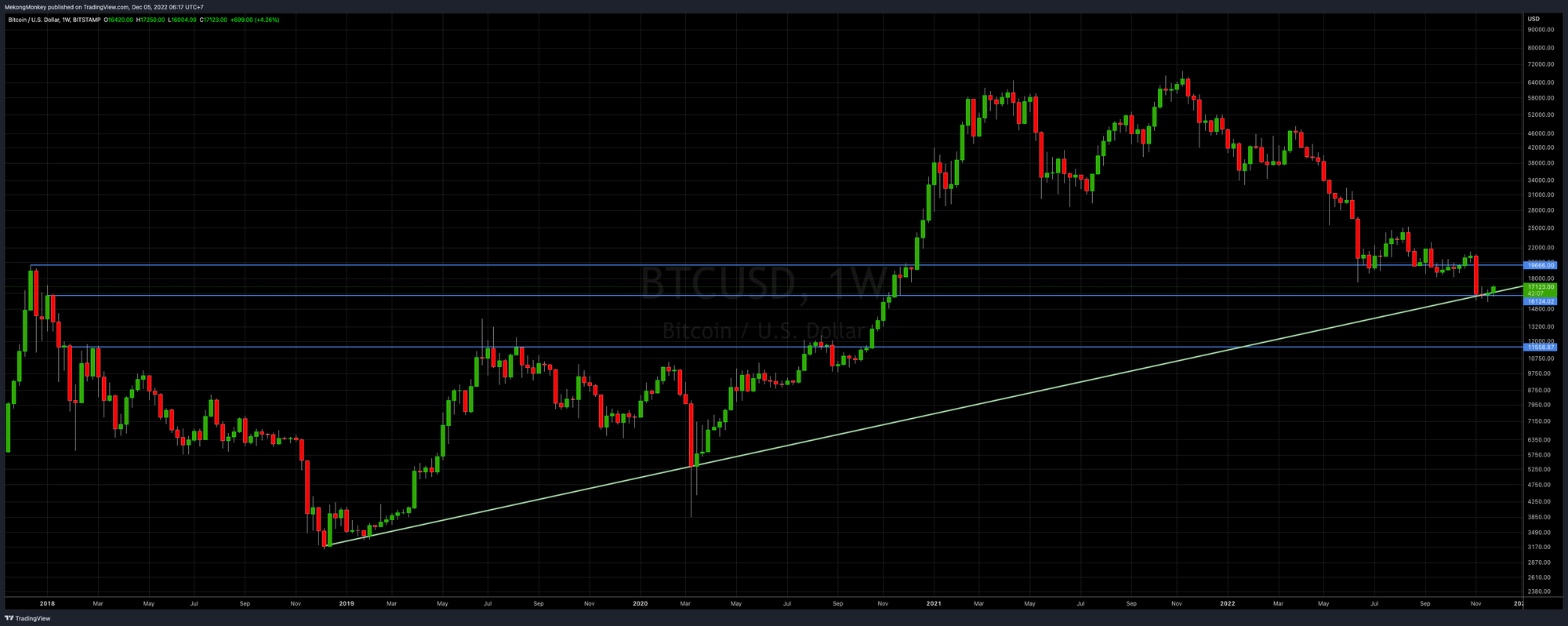 BTCUSD, Week 50, 2022 - HSR levels and bullish trend line