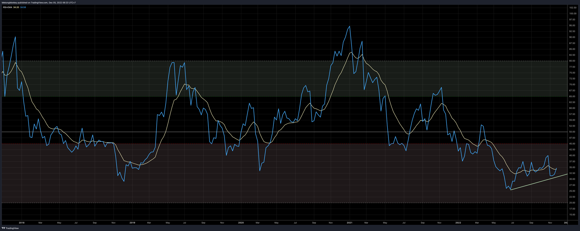 Bullish divergence on the RSI still in play