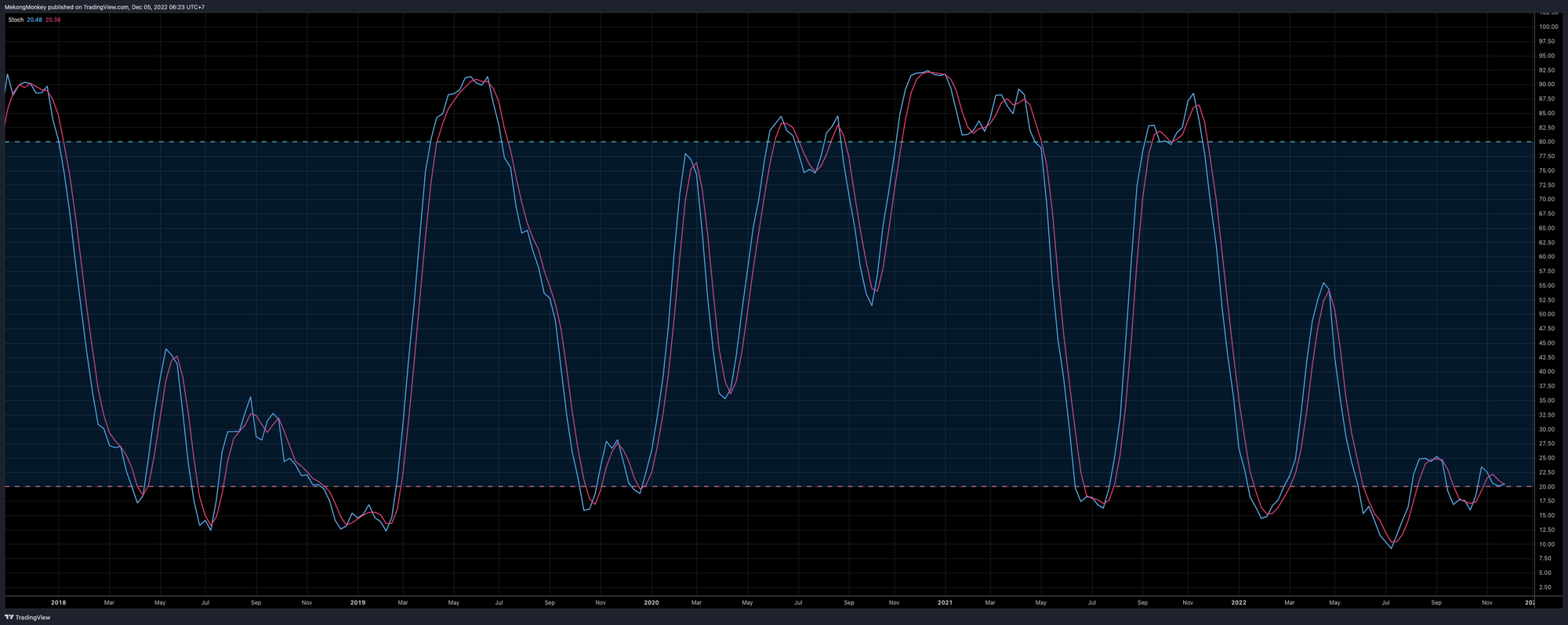 The stochastic oscillator escapes oversold territory.