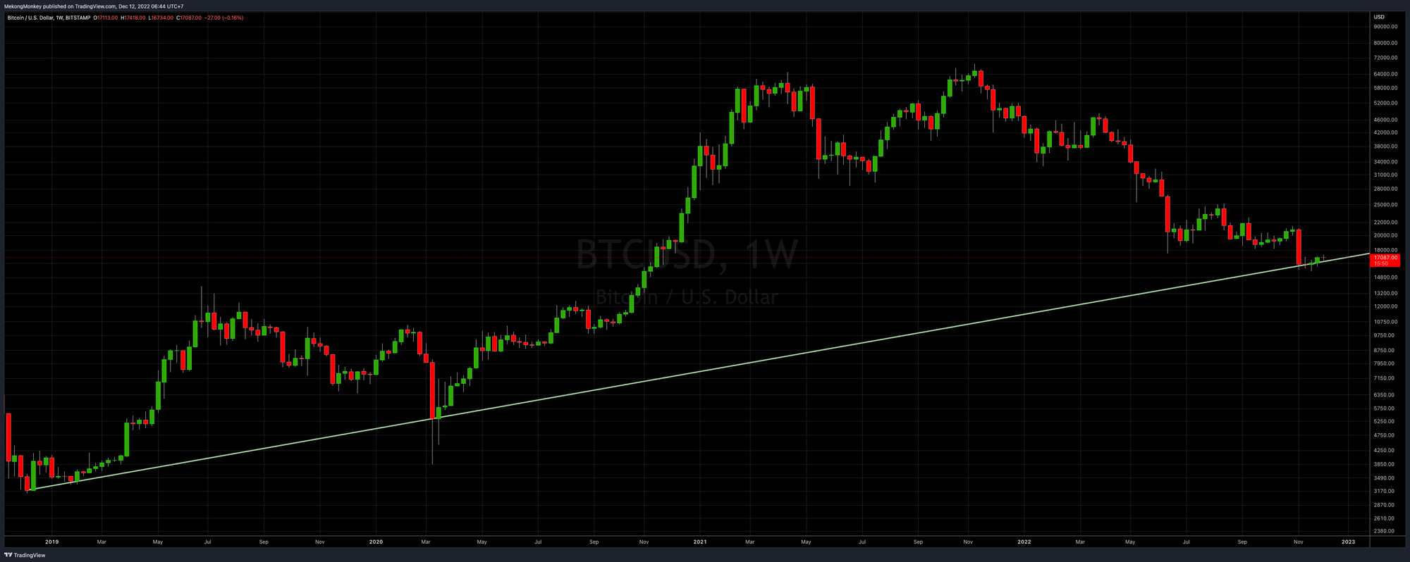 The weekly chart of BTCUSD, Week 51, 2022