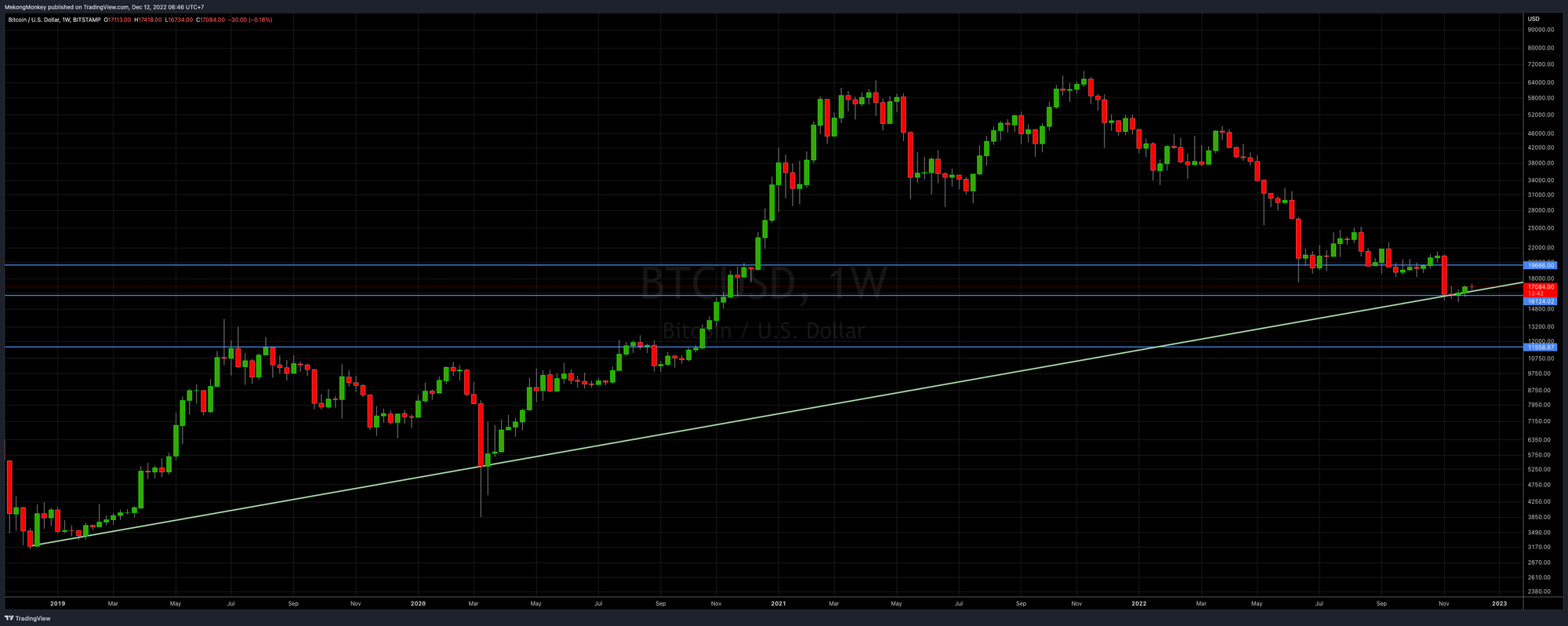 The weekly chart of BTCUSD, Week 51, 2022