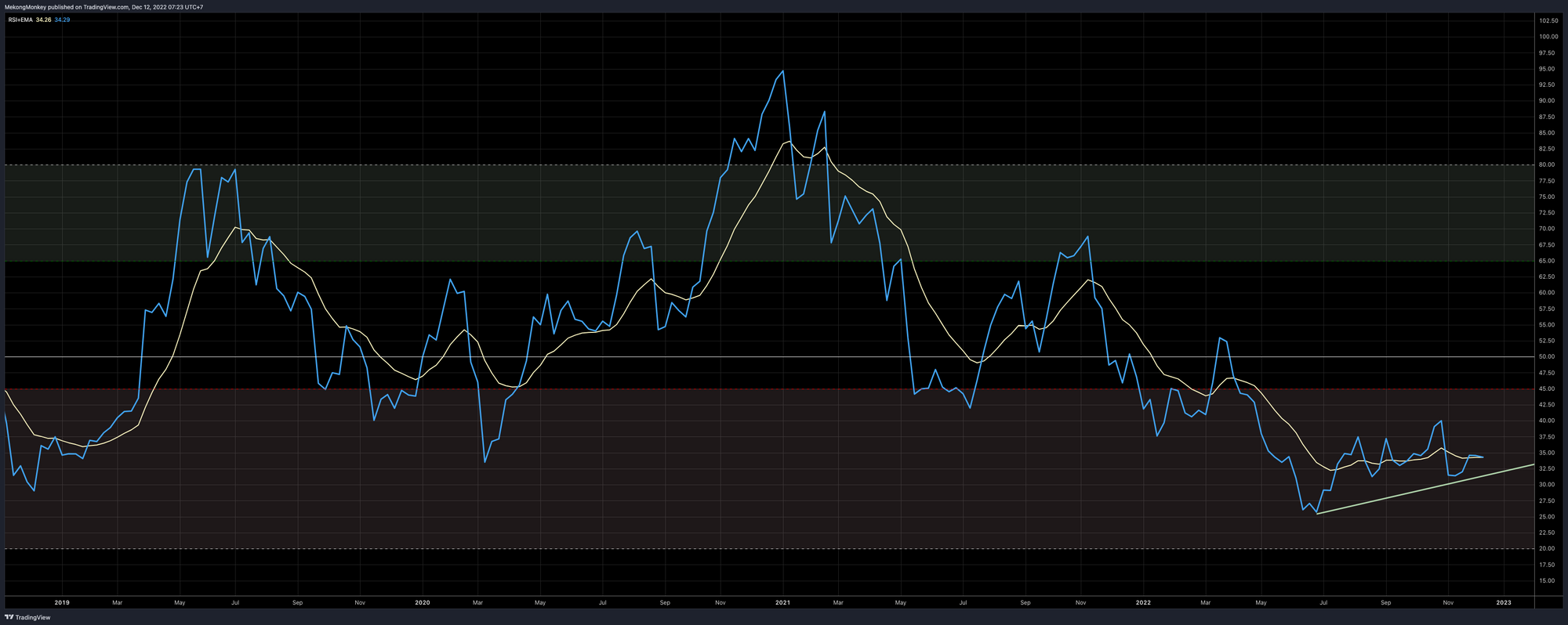 The weekly RSI of BTCUSD, Week 51, 2022