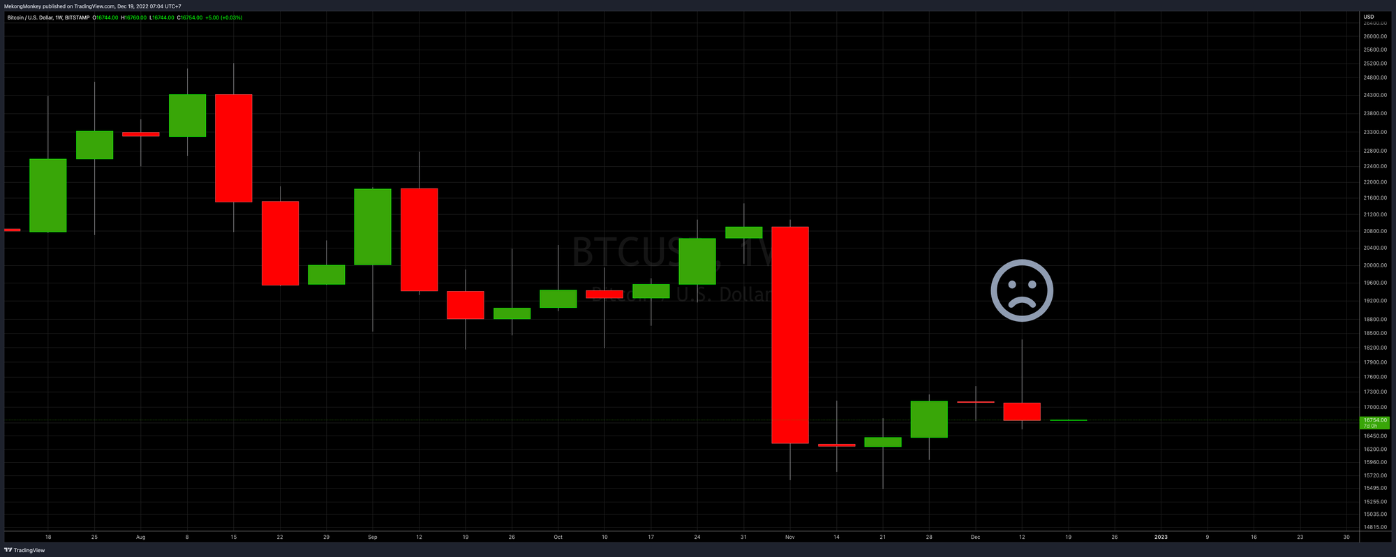 The weekly chart of BTCUSD, Week 52, 2022 - not a happy candlestick.