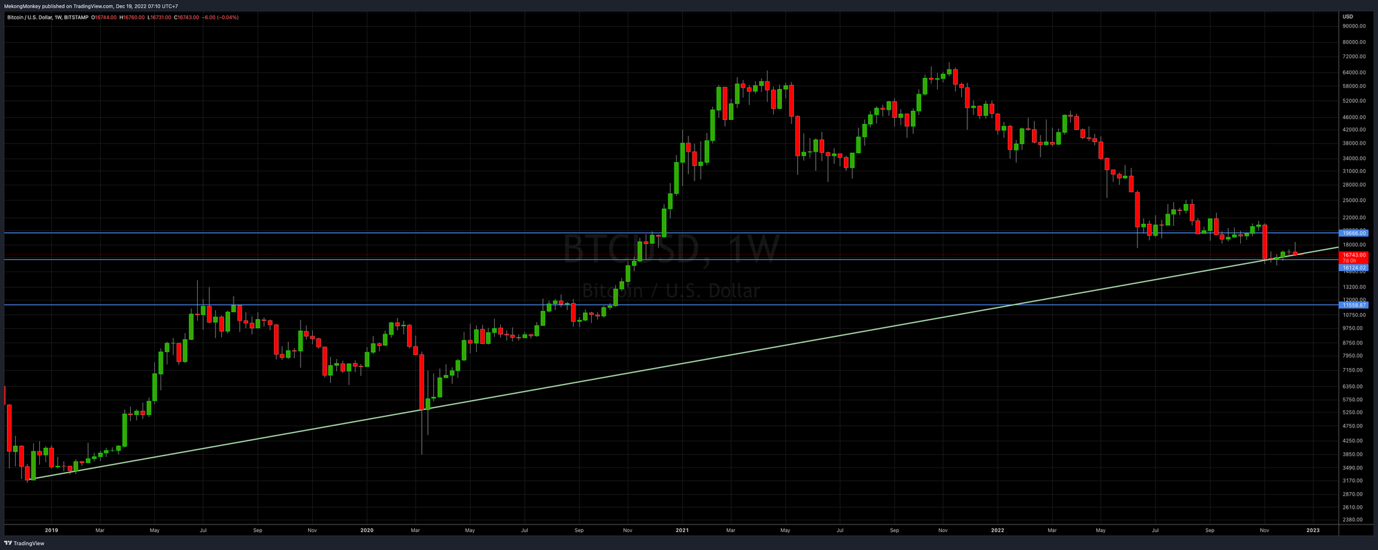 The weekly chart of BTCUSD, Week 52, 2022