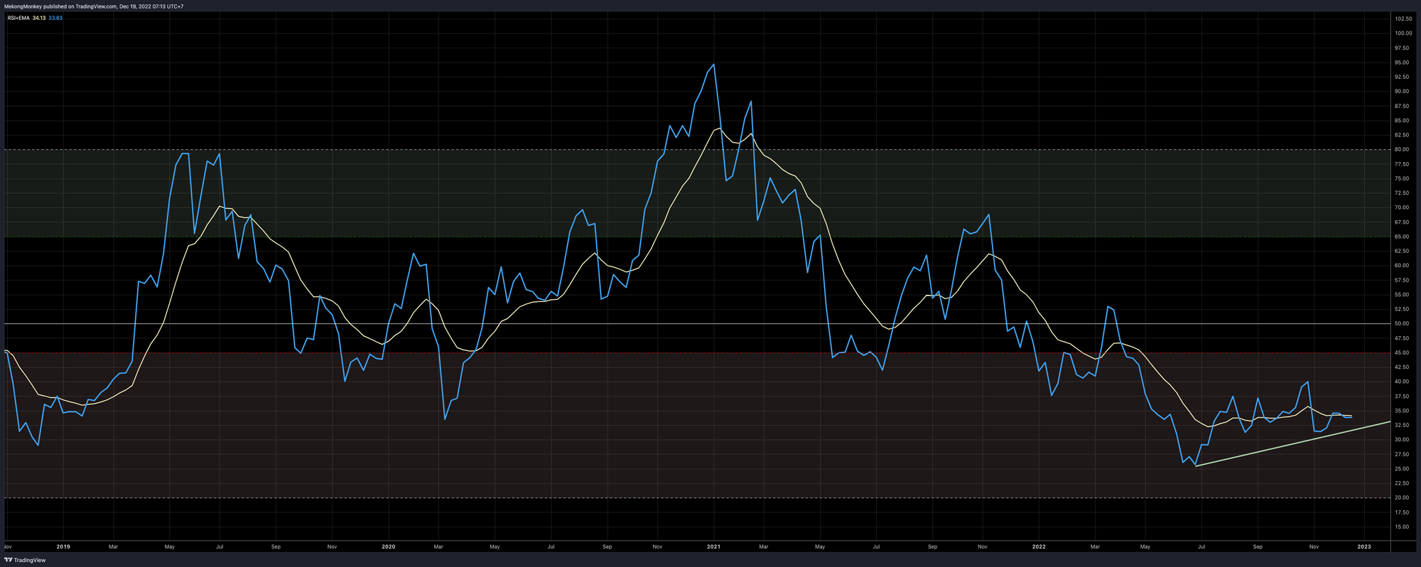 Weekly RSI for BTCUSD, Week 52, 2022