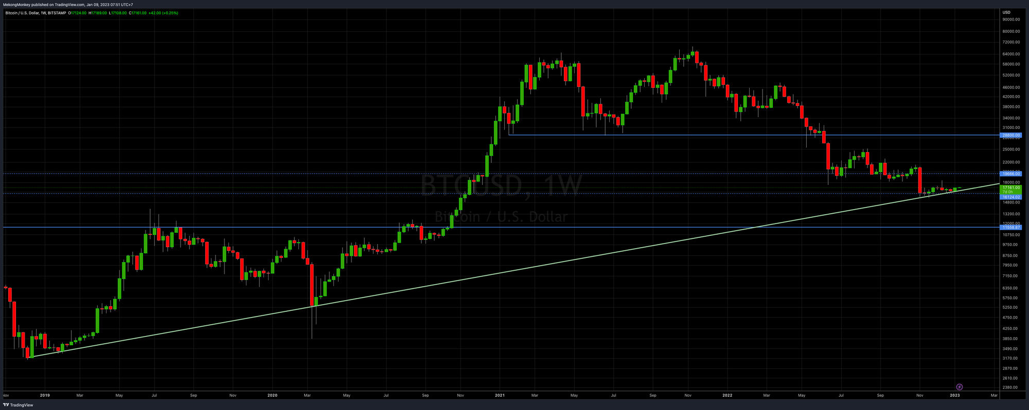 BTCUSD, Weekly Chart, January 9th, 2023