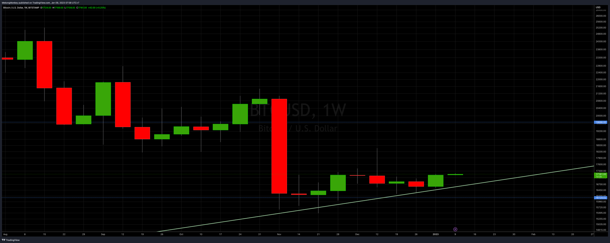 BTCUSD, highest weekly close since the FTX blow up.