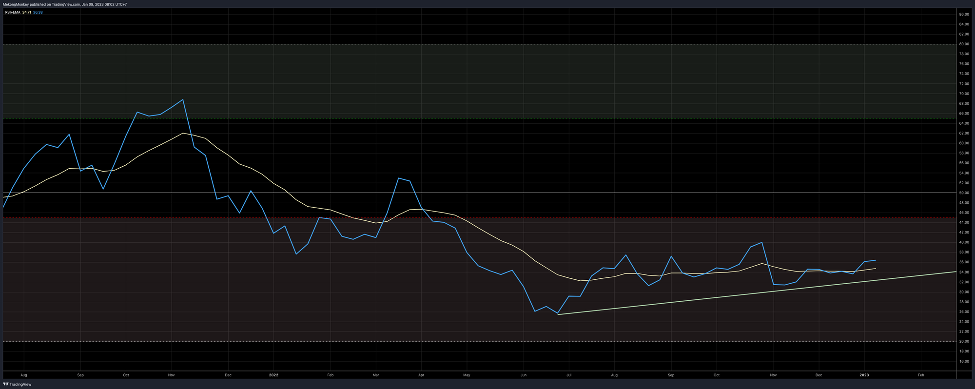 The weekly RSI is on an uptrend since June.