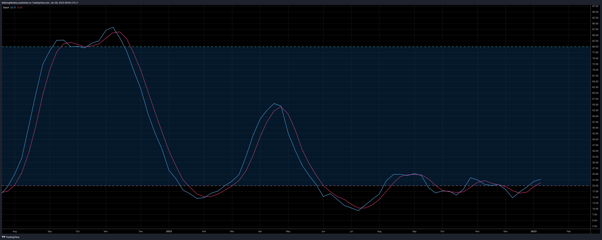 The stochastic oscillator escaping oversold conditions.