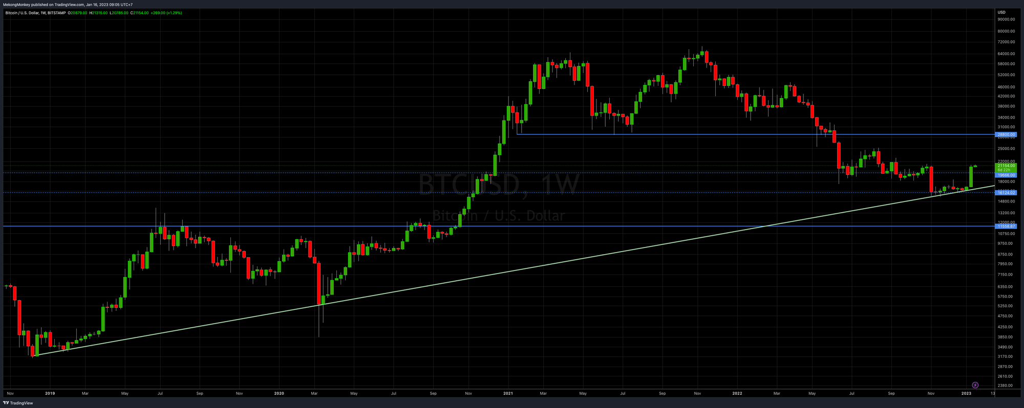 BTCUSD, the weekly chart on Monday, January 16, 2023.