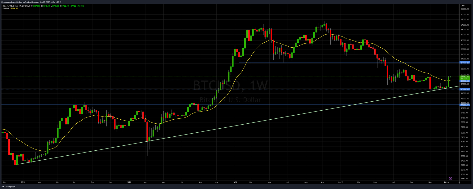 BTCUSD, the weekly chart with the 21 EMA in yellow.