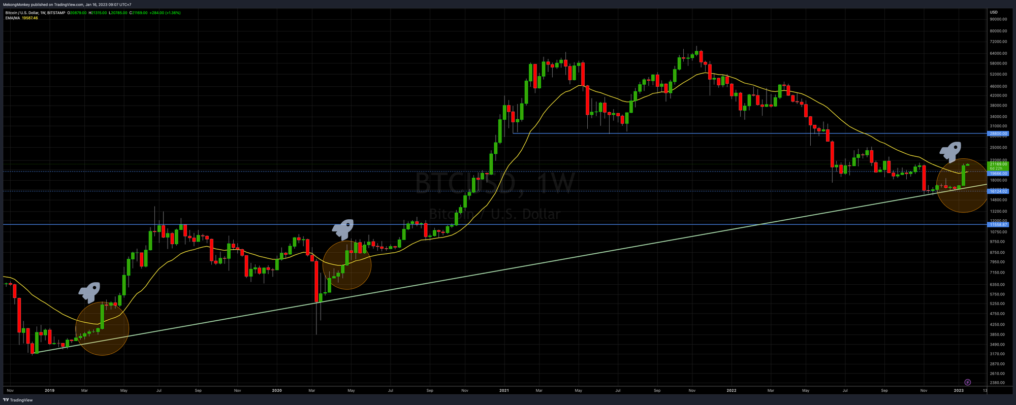 BTCUSD, the weekly chart
