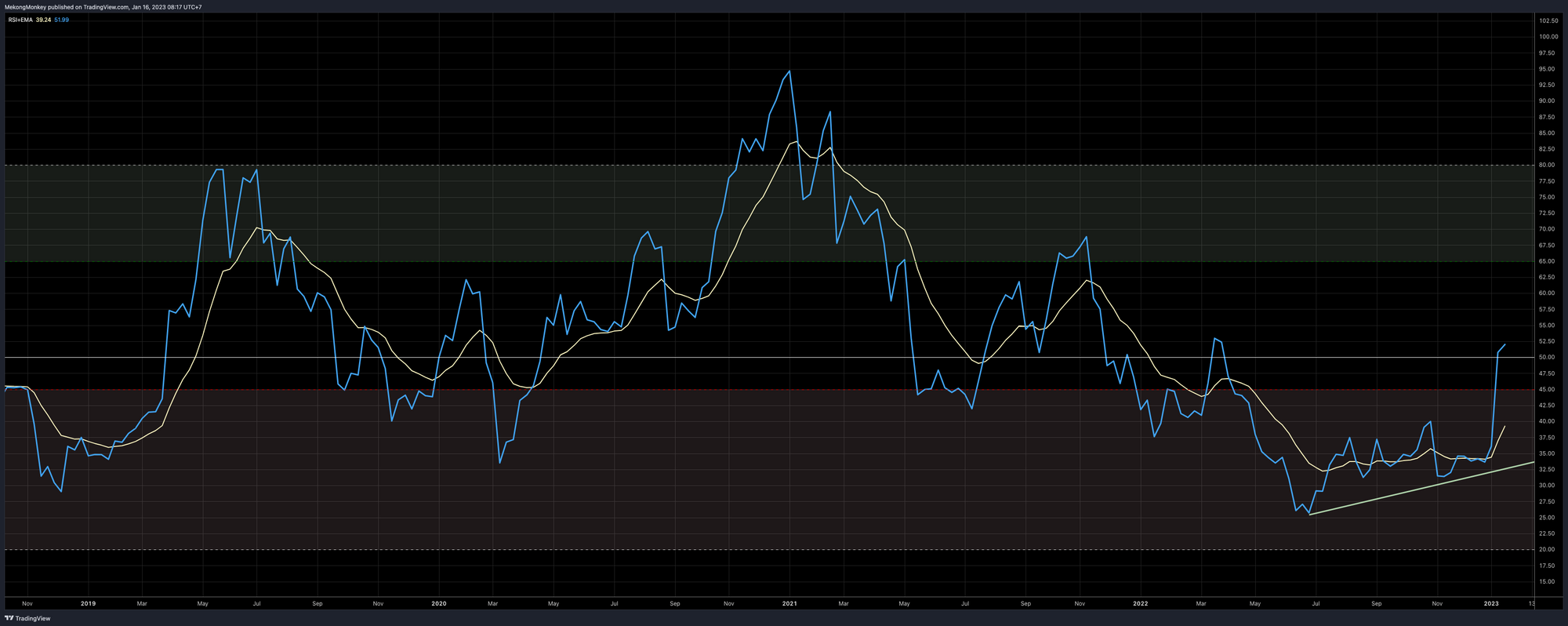 BTCUSD, the weekly RSI