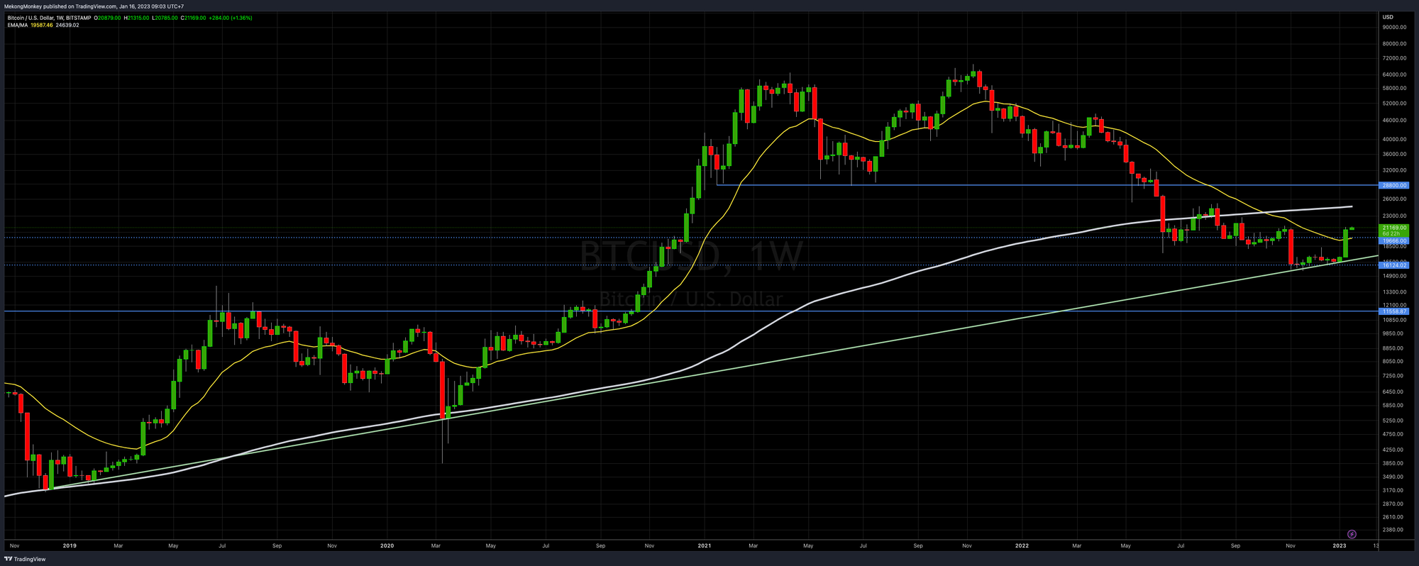 BTCUSD, the weekly chart with the 21 EMA (yellow) and the 200 SMA (white)