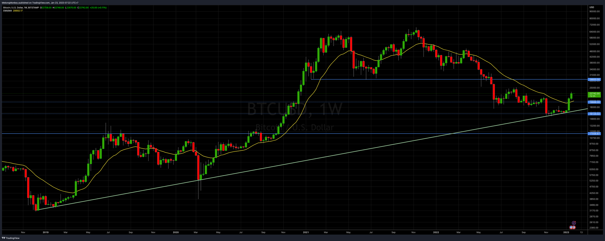 The weekly chart of BTCUSD on Monday, January 23th, 2023