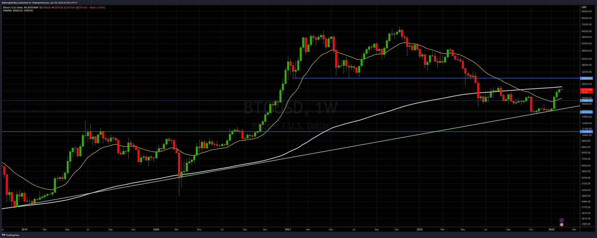 The weekly bitcoin chart on Monday, 30 January 2023 with HSR levels and the 21 EMA (yellow) and the 200 SMA (white)