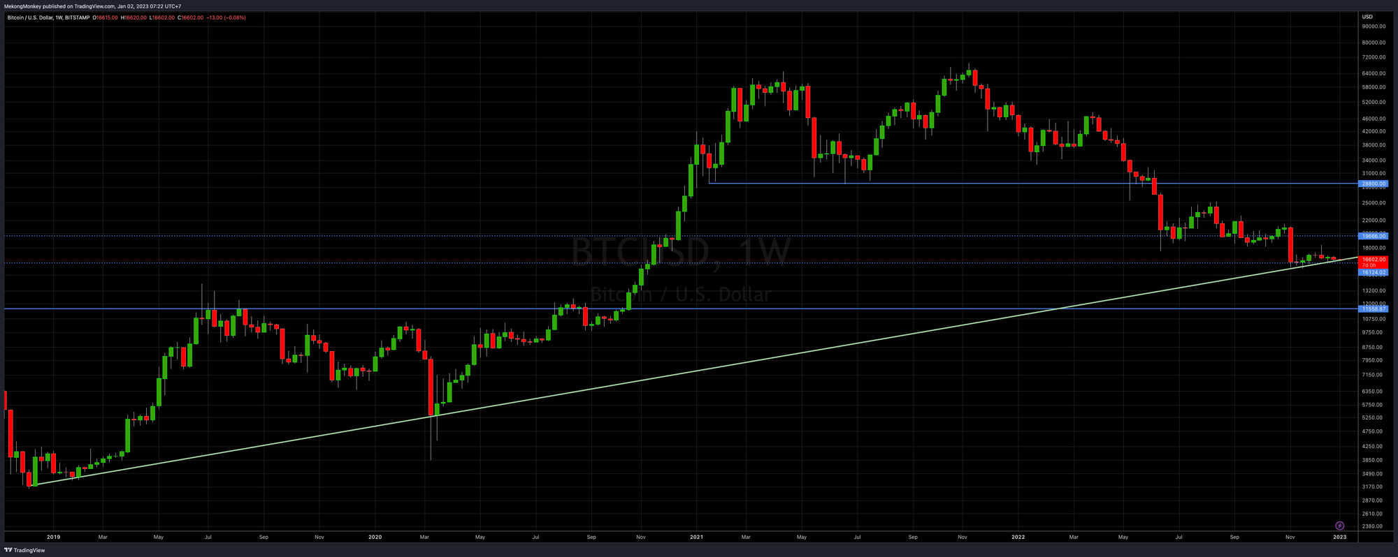 BTCUSD, the weekly chart with major HSR-levels.