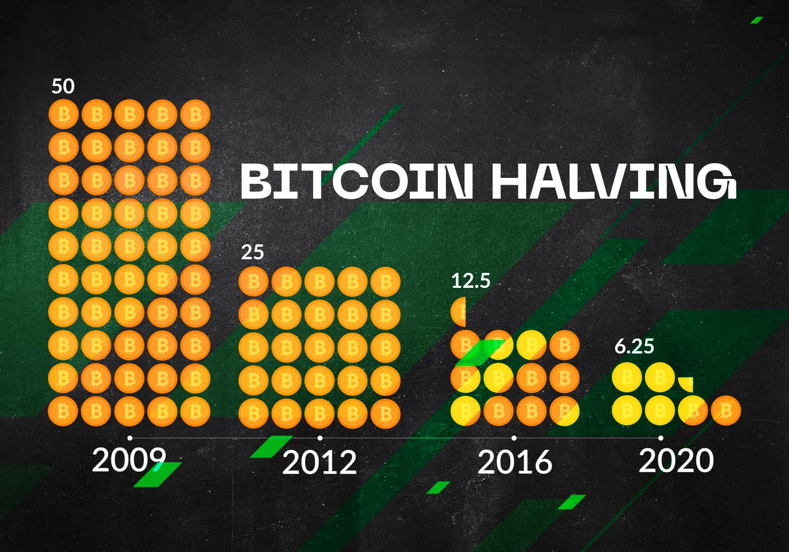 The bitcoin block reward is halved every 4 years.