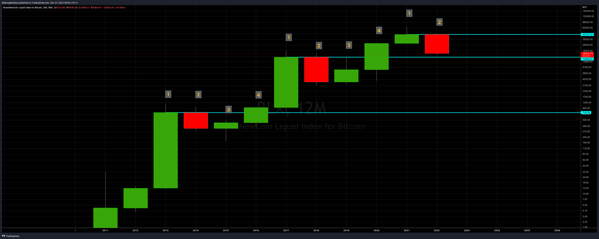 BTCUSD, yearly candles