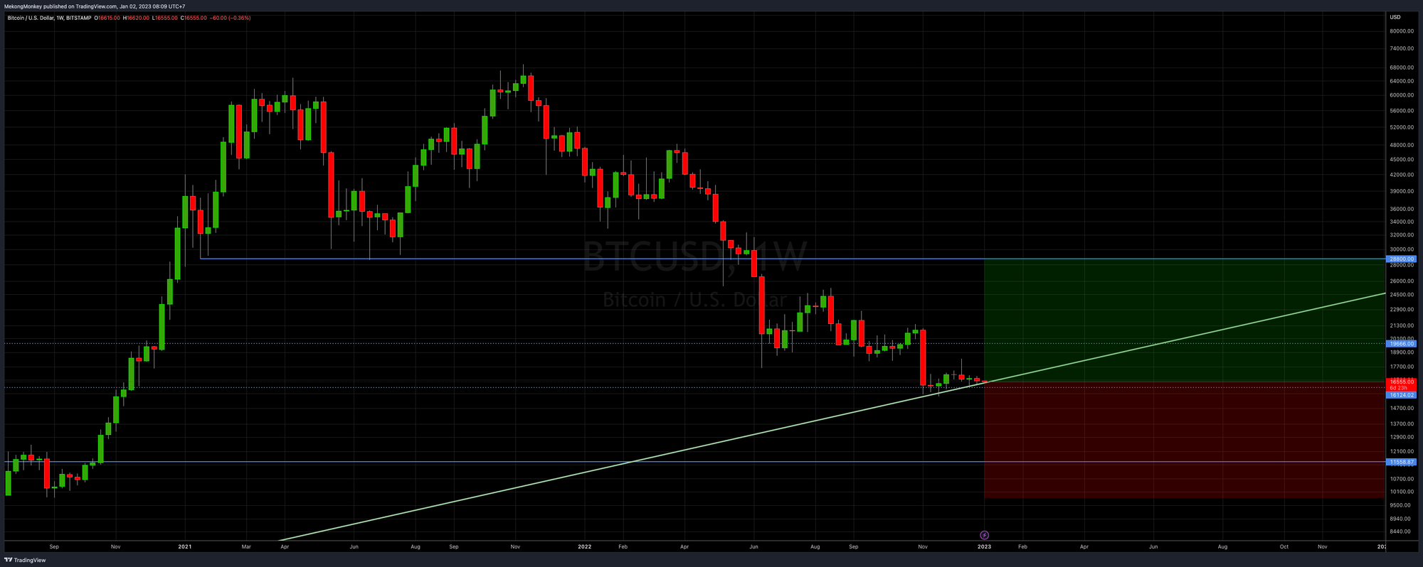 BTCUSD, Weekly chart, 2023 price predicition.